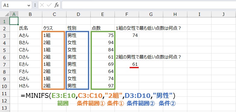 複数条件下の最低点は
=MINIFS(E3:E10,C3:C10,"2組",D3:D10,"男性")
で求めることができます。