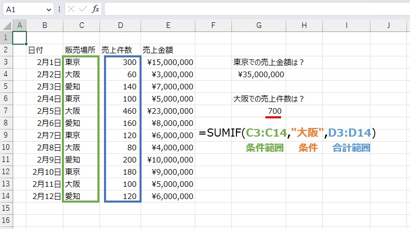 条件を指定した合計値は
=SUMIF(C3:C14,"大阪",D3:D14)
で求めることができます。