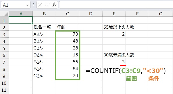 条件に合うセルの数を数えるには
=COUNTIF(C3:C9,"<30")
で求めます。