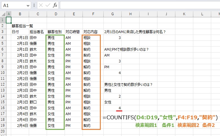 複数条件での検索は
=COUNTIFS(D4:D19,"女性",F4:F19,"契約")
で求めることができます。