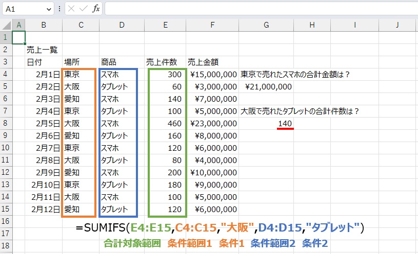 複数条件を指定した合計値は
=SUMIFS(E4:E15,C4:C15,"大阪",D4:D15,"タブレット")
で求めることができます。