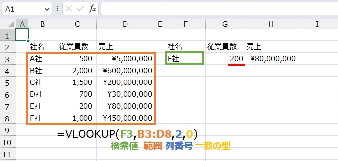 検索値から別の値は
=VLOOKUP(F3,B3:D8,2,0)
で求めることができます。