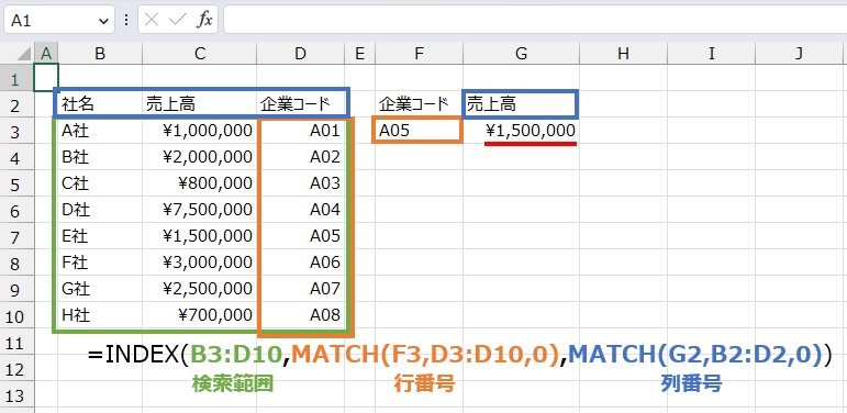 売上高は
=INDEX(B3:D10,MATCH(F3,D3:D10,0),MATCH(G2,B2:D2,0))
で求めることができます。