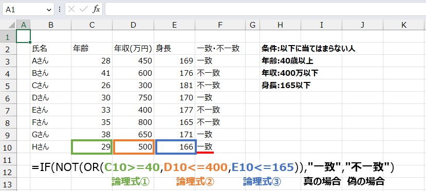 複数条件のいずれかに合致しない人は
=IF(NOT(OR(C10>=40,D10<=400,E10<=165)),"一致","不一致")
で求めることができます。